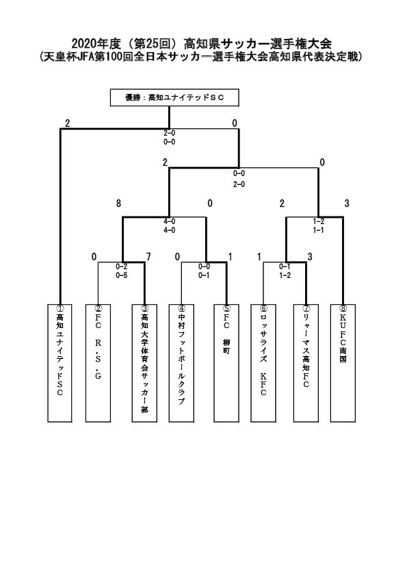 2020年度（第25回）高知県サッカー選手権大会結果