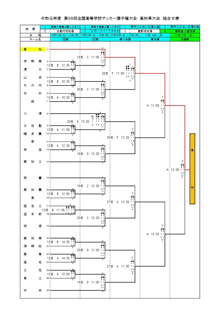 令和元年度 第98回全国高等学校サッカー選手権大会 高知県大会 試合結果 第2種 お知らせ 一般社団法人 高知県サッカー協会