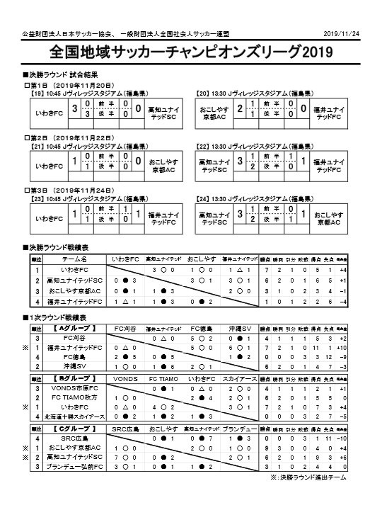 全国地域サッカーチャンピオンズリーグ19 決勝ラウンド 最終日 試合結果 第1種大会スケジュール 試合結果 一般社団法人 高知県サッカー協会