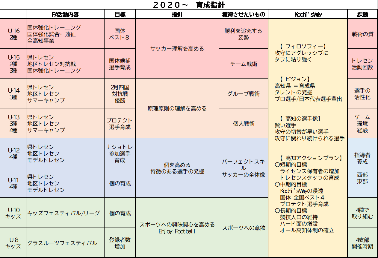 アクションプラン 協会について 一般社団法人 高知県サッカー協会