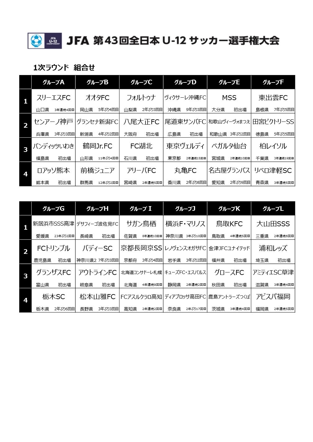 Jfa第43回全日本ｕ 12サッカー選手権大会 １次ラウンド 組合せ 第4種 大会スケジュール 試合結果 一般社団法人 高知県サッカー協会