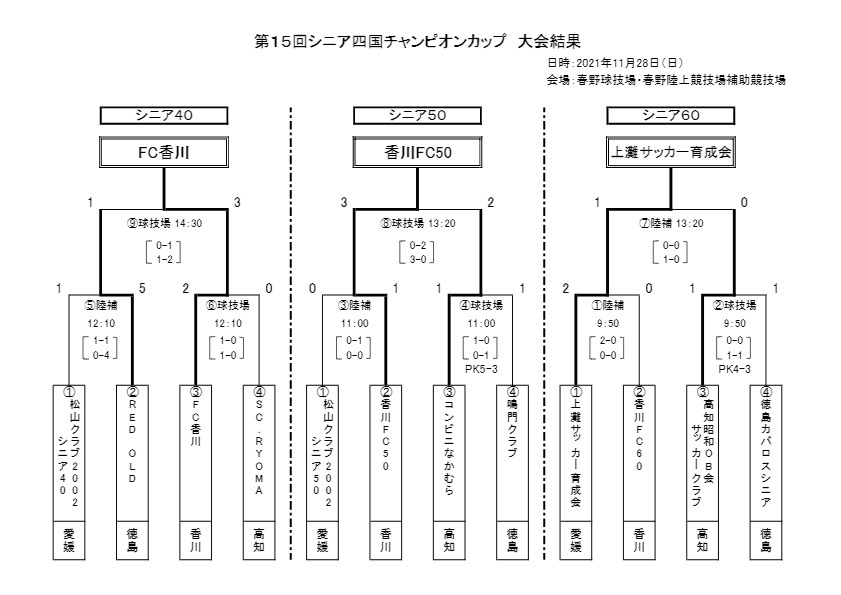 大会結果 第15回シニア四国チャンピオンカップ シニア 大会スケジュール 試合結果 一般社団法人 高知県サッカー協会