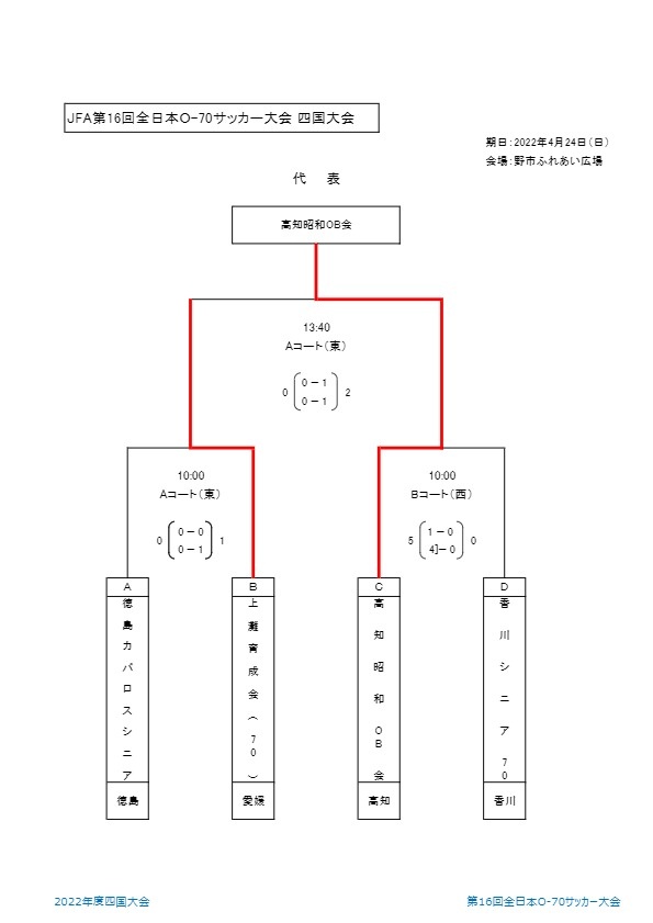 Jfa第16回全日本o 70サッカー大会 シニア 大会スケジュール 試合結果 一般社団法人 高知県サッカー協会