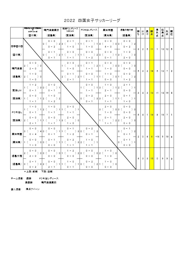 22四国女子サッカーリーグ 女子 レディース ガール 大会スケジュール 試合結果 一般社団法人 高知県サッカー協会